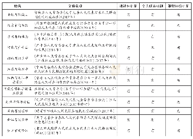 《表2 县级人大工作规则中的激励机制统计》