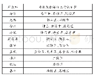 表2 江苏省县级人大常委会开展履职评议工作统计表