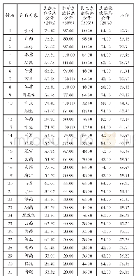 《表2:2019年度立法透明度指数评估结果（满分100分）》