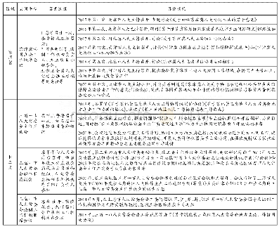 《表2：区域协同立法的平台情况》