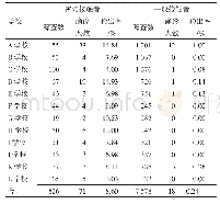 《表2 重庆市学校结核病聚集性疫情接触者筛查情况》