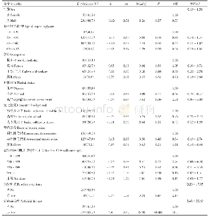 《表1 铜川市2003—2017年报告现住址HIV/AIDS生存时间的单因素分析结果》