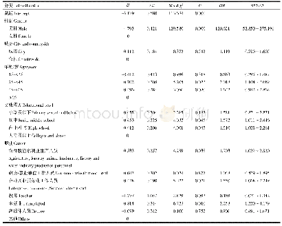 《表2 海口市15岁以上成人现在吸烟率的多因素Logistic回归分析》