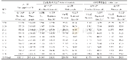 表1 2009—2018年重庆市老年人群和全人群肺结核患者登记情况