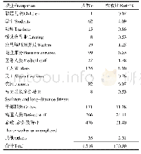 《表2 北京市丰台区2016—2018年登记管理患者职业分布情况》