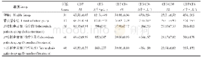 《表1 活活动动性性结结核核患患者者、潜伏感染者和健康者T细胞及其亚群比较》