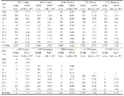 表1 2008—2017年深圳市各区丙型病毒性肝炎发病情况