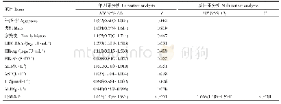 《表2 肝组织明显纤维化单因素和多因素的分析》