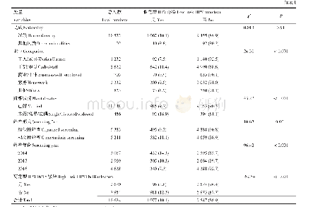 《表1 不同特征女性HPV阳性者低危型别感染情况》
