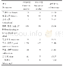 《表4 不同职业耐药情况：四川省绵阳市2013—2016年耐药结核筛查情况分析》