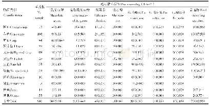 《表3 深圳市2014—2018年市售不同类别淡水产品兽药检测结果》