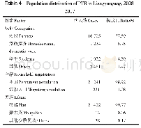 表4 2008—2017年连云港市肺结核病人群分布概况