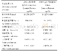 表1 贵州省2017年县级和城市公立医院卫生人力资源配置