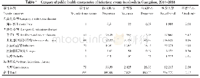 《表1 2014—2018年广州市学校传染病突发公共卫生事件分类》