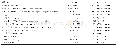 表1 初治肺结核患者直接费用及构成//(元·例--1)
