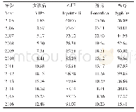 表1 广西2005—2016年主要性传播疾病发病率//10--5