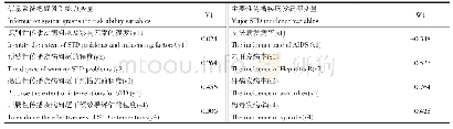 表4 主要性传播疾病发病率与性传播疾病信息系统把握风险能力的标准化系数