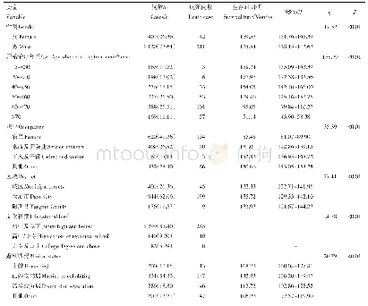 表1 黄石市2003—2018年艾滋病抗病毒治疗患者生存时间Log-Rank单因素分析