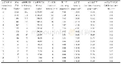 《表2 黄石市2003—2018年艾滋病抗病毒治疗患者生存寿命表》