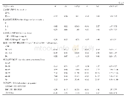 表3 黄石市2003—2018年艾滋病抗病毒治疗患者多因素Cox比例风险模型分析