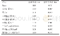 表2 8 种PAHs的TEF值和MEF值[[9-10]