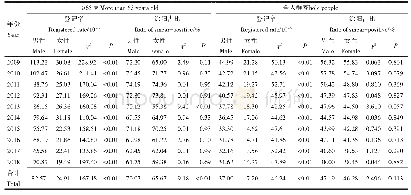 表3 2 0 0 9—2018年苏州市老年肺结核男性和女性患者登记情况比较