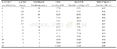 表2 2 0 0 4—2019年江门地区60岁及以上HIV/AIDS寿命表