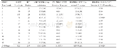 《表2 汉中市A群轮状病毒和诺如病毒感染性腹泻阳性按月分布》