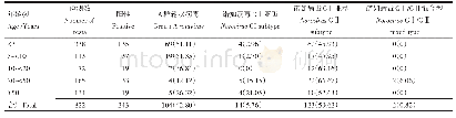 《表3 汉中市A群轮状病毒和诺如病毒感染性腹泻阳性年龄分布》