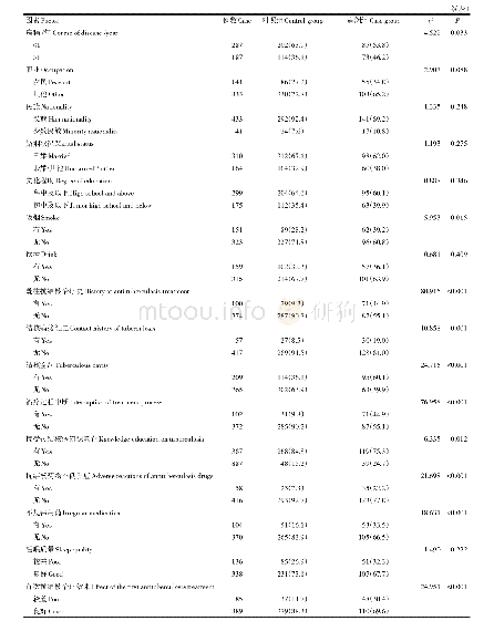 表1 MDR-TB发生的单因素分析