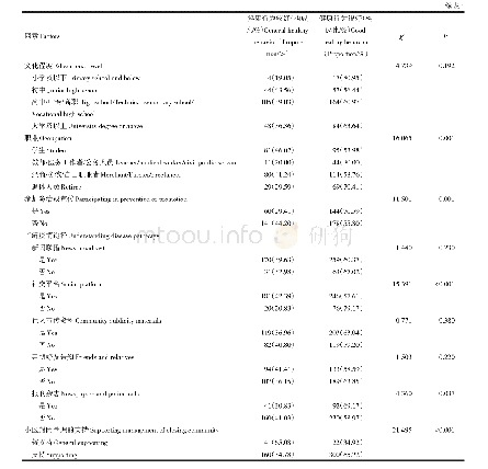 表4 不同人口学特征的社区居民的健康行为情况