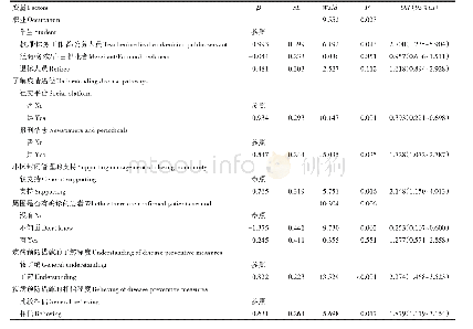 表6 多因素非条件Logistic回归分析结果