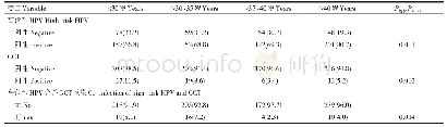 表2 高危型HPV和GCT感染年龄分布