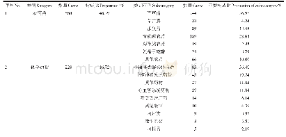 表2 中毒物质类别构成：云南省热带地区1364例急性中毒病例分析