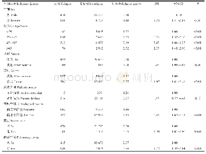 表2 初治肺结核患者成功治疗后复发的单因素分析