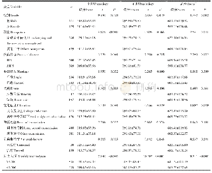 《表2 芜湖市不同特征HIV感染者/AIDS患者的SSFF--36量量表表生生理理、心理方面和总体得分情况》