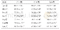 《表3 各组大鼠血浆IL-1含量 (±s, ng/mL) Tab.3 Plasma levels of IL-1 in rats of each group (±s, ng/mL)》