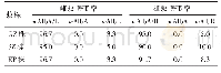 《表2 GZ株、SZ株和EP株白纹伊蚊Wolbachia携带率 (%) Tab.2 Wolbachia infection rate of GZ&SZ&EP Aedes albopictus stra