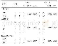 表2 YKL-40和CXCL10与滋养细胞肿瘤临床病理关系Tab.2 The clinical and pathological relation between the expression of YKL-40, CXCL10 and t