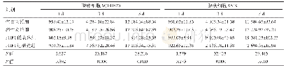 《表2 PHF1对非小细胞肺癌细胞增殖的影响 (±s) Tab.2 The effect of PHF1 on proliferation of non-small cell lung cancer