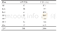 表1 7种呼吸道病毒检出的情况Tab.1 The detection of seven respiratory viruses