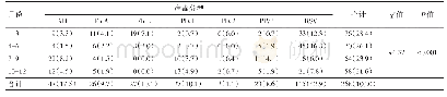 表2 不同月份呼吸道病毒阳性比例[n (%) ]Tab.2 The positive samples of respiratory virus in different months[n (%) ]