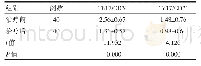 《表3 ITP患者激素治疗前后Th17、Tc17细胞水平比较 (±s) Tab.3 Comparison of Th17 cells and Tc17 cells before and after h