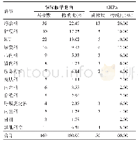 《表3 铜绿假单胞菌和CHPA临床病区分布情况及构成比》