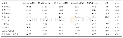 《表4 2 0 1 3-2017年鲍曼不动杆菌耐药率比较 (%)》