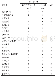 《表4 肺炎克雷伯杆菌和大肠杆菌的药敏试验结果》