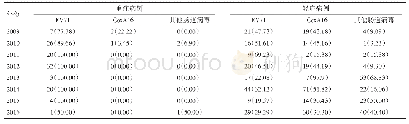 《表5 奉贤区2009-2016年手足口病病例病原学监测情况[n (%) ]》