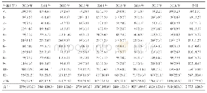 《表2 2010-2018年不同年龄段（岁）水痘患者构成比分析[n (%) ]》