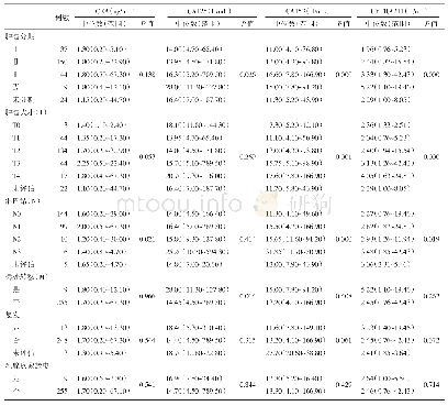 《表1 CEA、CA125、CA153、CYFRA211与三阴型乳腺癌临床特征之间的关系》