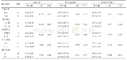 表2 子宫内膜癌患者血清miR-155、HE4及CA125水平与临床病理的关系(±s)